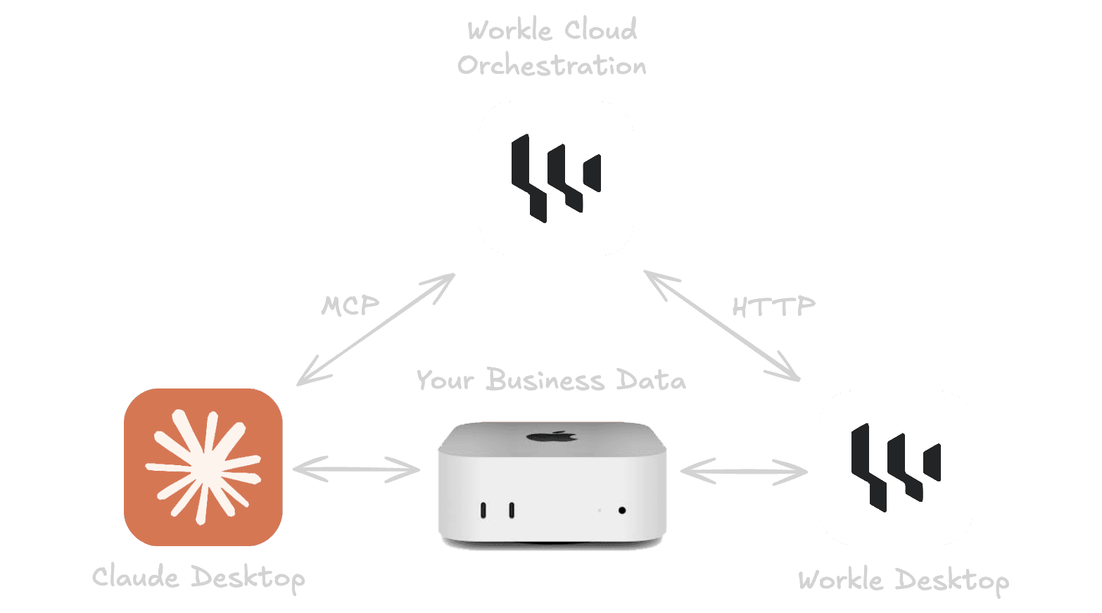 How Workle works — architecture diagram