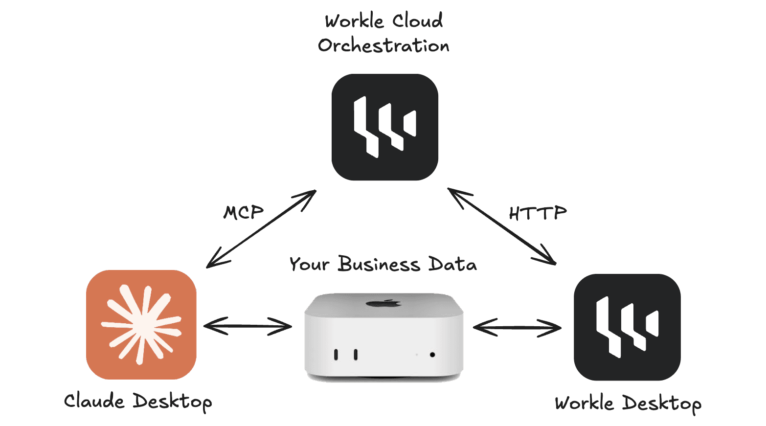 How Workle works — architecture diagram